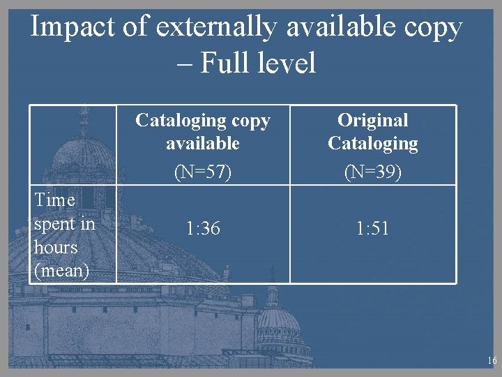 Impact of externally available copy – Full level Time spent in hours (mean) Cataloging