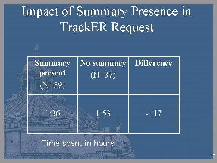 Impact of Summary Presence in Track. ER Request Summary present (N=59) No summary (N=37)