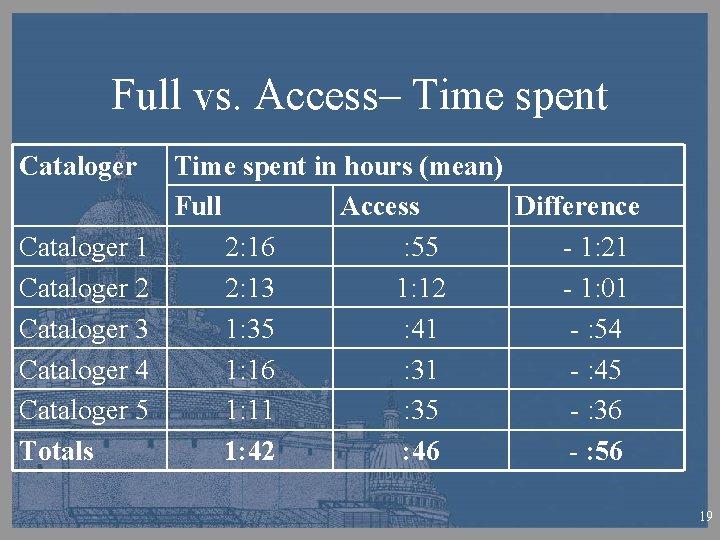 Full vs. Access– Time spent Cataloger 1 Cataloger 2 Cataloger 3 Cataloger 4 Cataloger