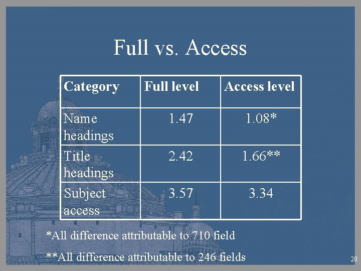 Full vs. Access Category Name headings Title headings Subject access Full level Access level