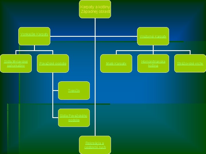 Karpaty a kotliny Západnej oblasti Vonkajšie Karpaty Sídla Myjavskej pahorkatiny Vnútorné Karpaty Považské podolie