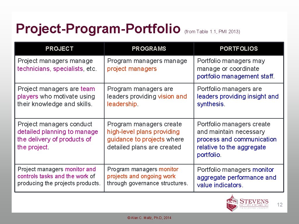 Project-Program-Portfolio PROJECT (from Table 1. 1, PMI 2013) PROGRAMS PORTFOLIOS Project managers manage technicians,