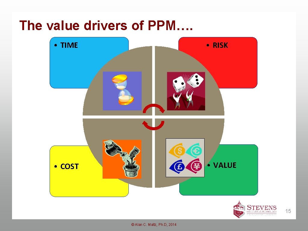 The value drivers of PPM…. • TIME • RISK • COST • VALUE 15