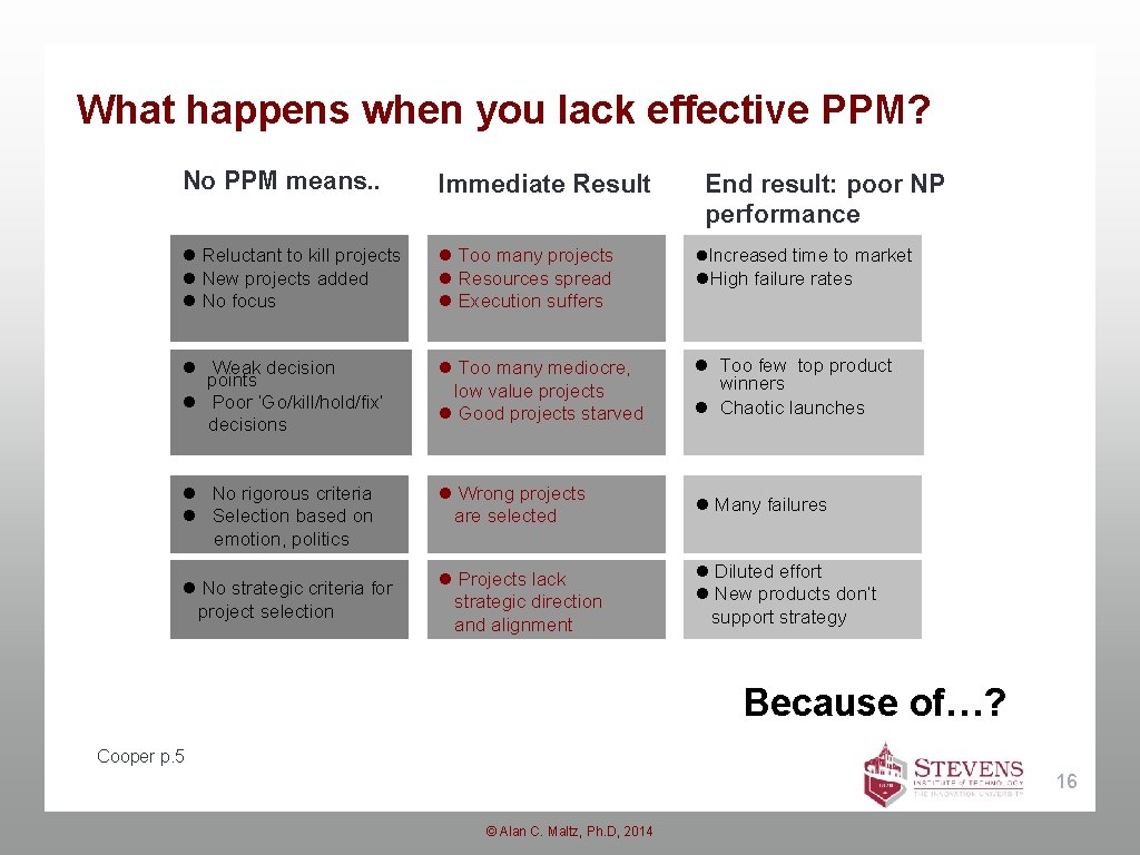 What happens when you lack effective PPM? No PPM means. . Immediate Result l