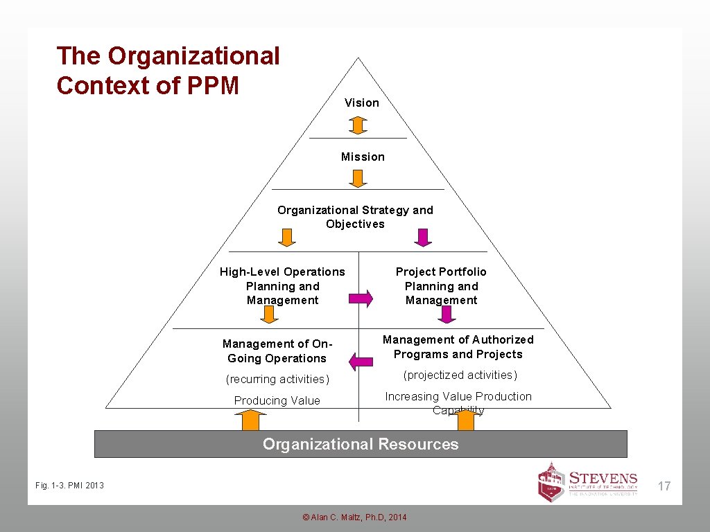 The Organizational Context of PPM Vision Mission Organizational Strategy and Objectives High-Level Operations Planning