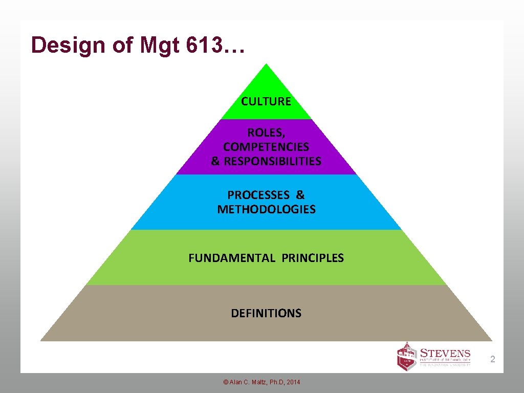 Design of Mgt 613… CULTURE ROLES, COMPETENCIES & RESPONSIBILITIES PROCESSES & METHODOLOGIES FUNDAMENTAL PRINCIPLES