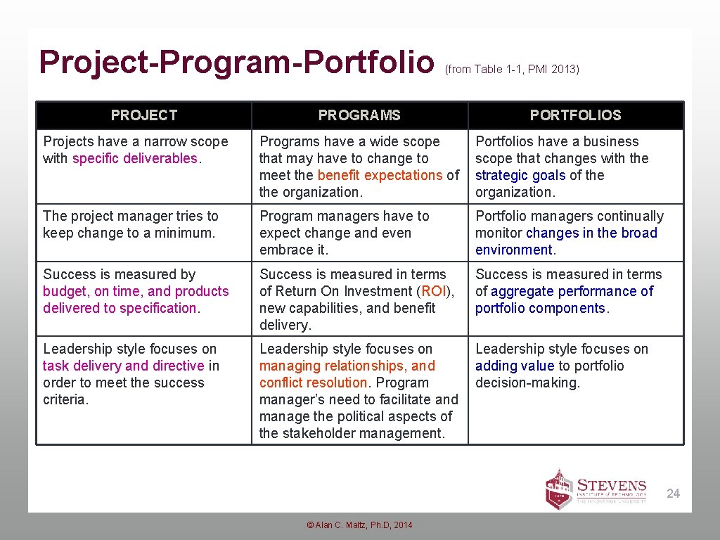 Project-Program-Portfolio PROJECT (from Table 1 -1, PMI 2013) PROGRAMS PORTFOLIOS Projects have a narrow