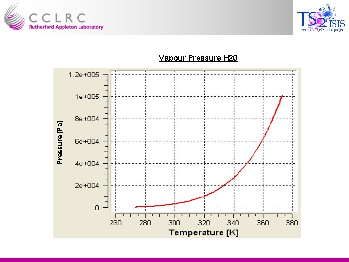 Pressure [Pa] Vapour Pressure H 20 