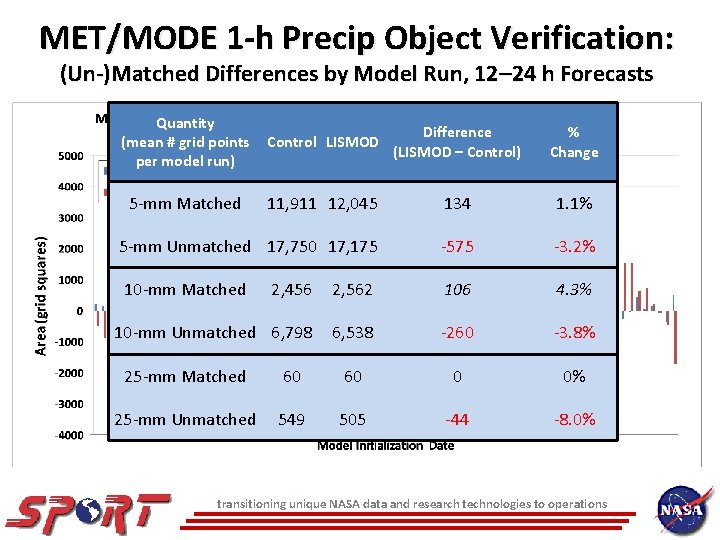MET/MODE 1 -h Precip Object Verification: (Un-)Matched Differences by Model Run, 12 24 h MET/MODE 1 -h Precip Object Verification: (Un-)Matched Differences by Model Run, 12 24 h