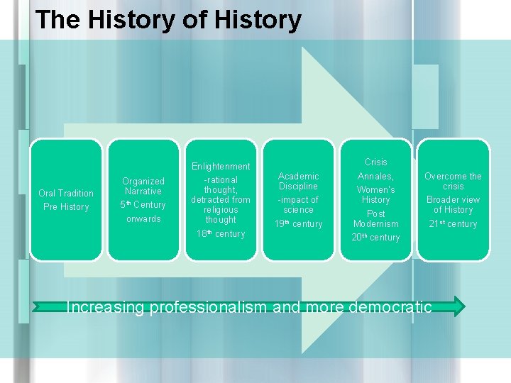 The History of History Oral Tradition Pre History Organized Narrative 5 th Century onwards