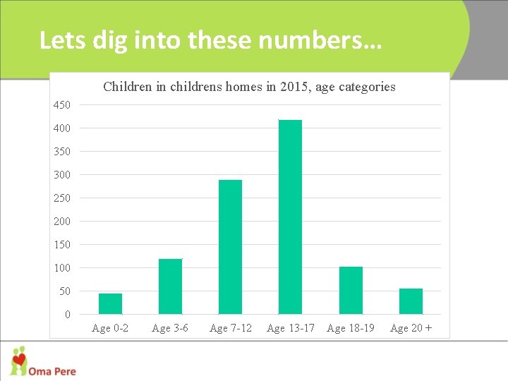 Lets dig into these numbers… Children in childrens homes in 2015, age categories 450