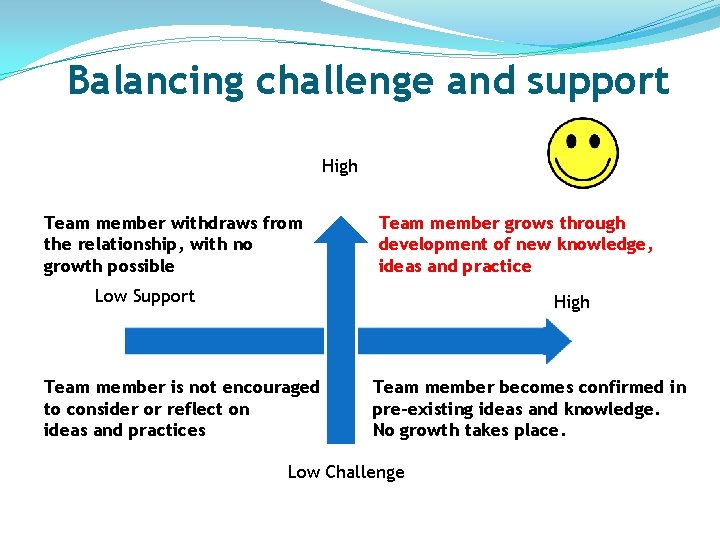 Balancing challenge and support High Team member withdraws from the relationship, with no growth