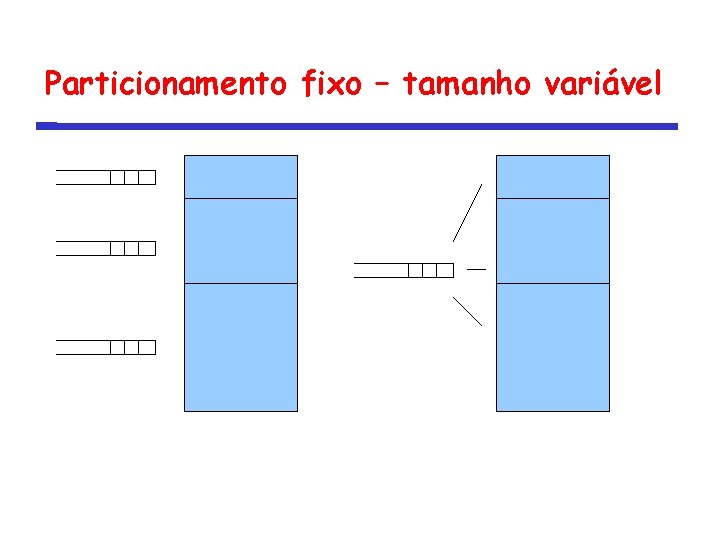 Particionamento fixo – tamanho variável 