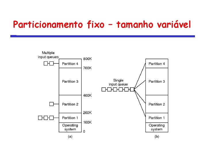 Particionamento fixo – tamanho variável 