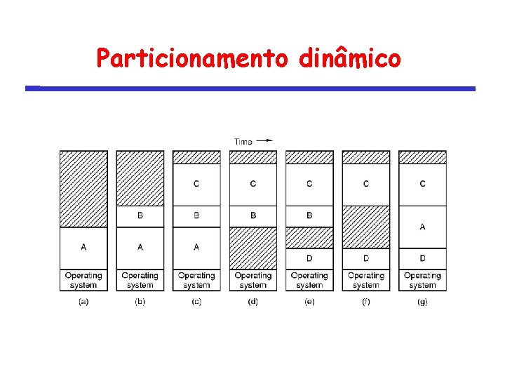 Particionamento dinâmico 