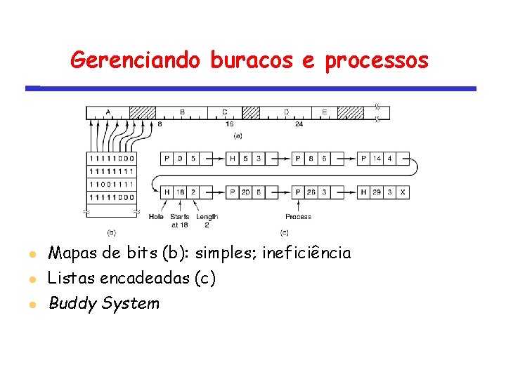 Gerenciando buracos e processos Mapas de bits (b): simples; ineficiência Listas encadeadas (c) Buddy