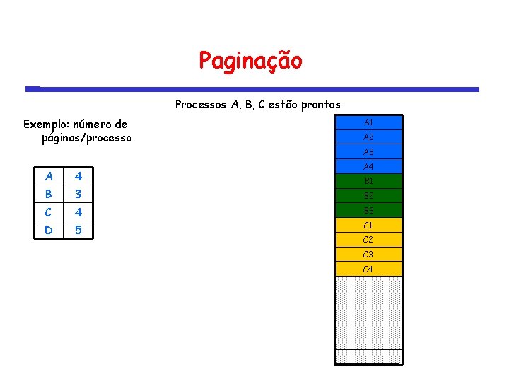 Paginação Processos A, B, C estão prontos Exemplo: número de páginas/processo A 1 A