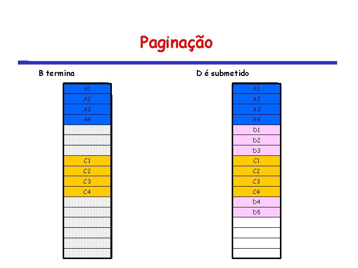 Paginação B termina D é submetido A 1 A 2 A 3 A 4