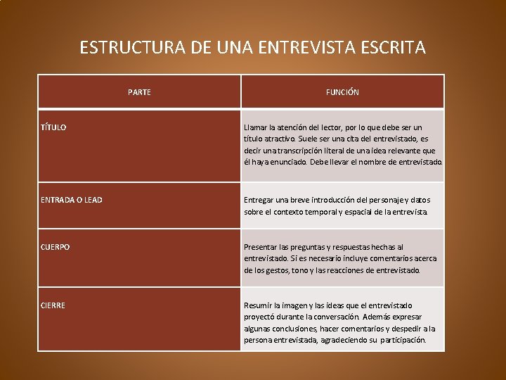 ESTRUCTURA DE UNA ENTREVISTA ESCRITA PARTE TÍTULO ENTRADA O LEAD CUERPO CIERRE FUNCIÓN Llamar