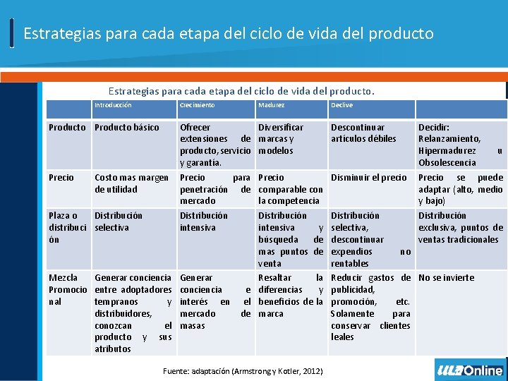 Estrategias para cada etapa del ciclo de vida del producto. Introducción Crecimiento Producto básico