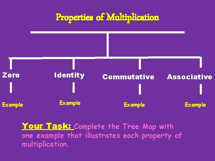 Properties of Multiplication Zero Identity Example Commutative Associative Example Your Task: Complete the Tree