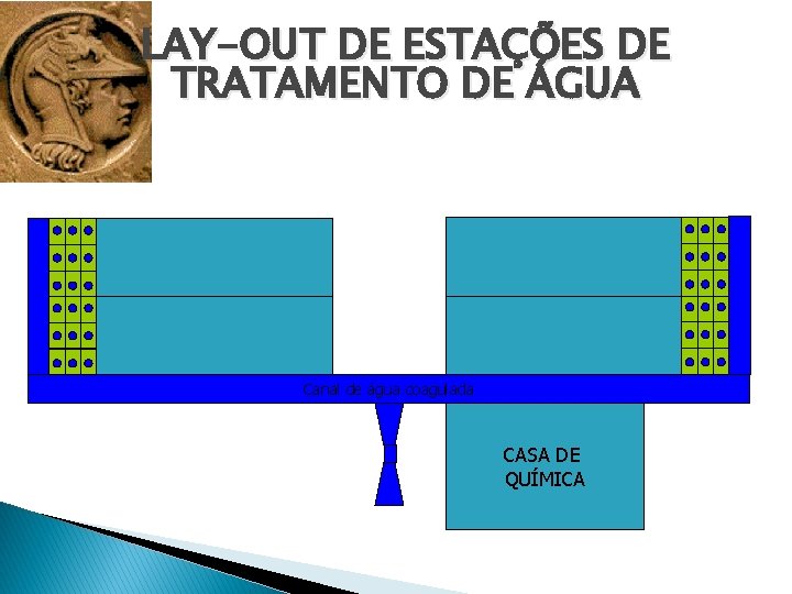LAY-OUT DE ESTAÇÕES DE TRATAMENTO DE ÁGUA Canal de água coagulada CASA DE QUÍMICA
