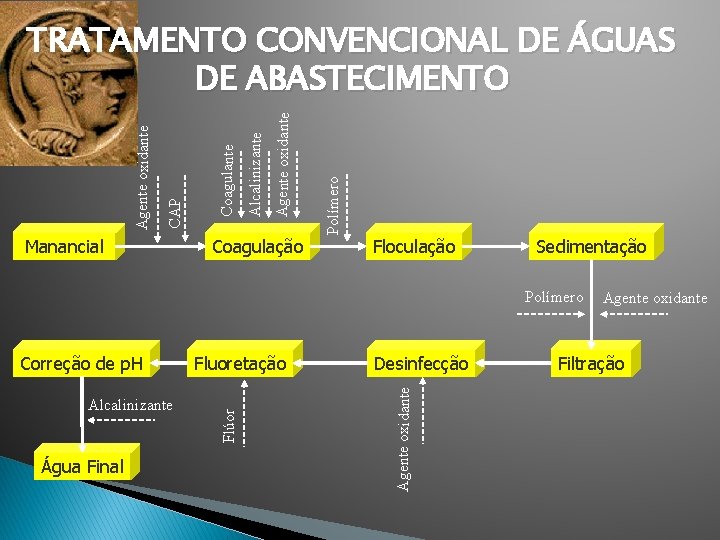 Manancial Coagulação Polímero Agente oxidante Alcalinizante Coagulante CAP Agente oxidante TRATAMENTO CONVENCIONAL DE ÁGUAS