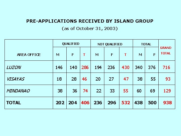 PRE-APPLICATIONS RECEIVED BY ISLAND GROUP (as of October 31, 2003) QUALIFIED AREA OFFICE LUZON