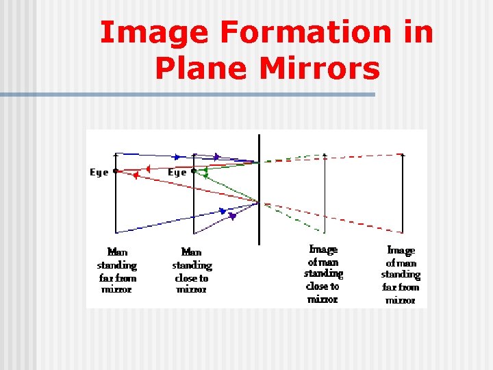 Image Formation in Plane Mirrors 