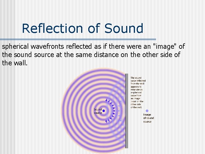 Reflection of Sound spherical wavefronts reflected as if there were an "image" of the