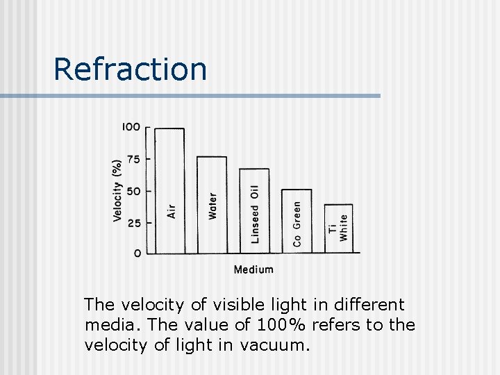 Refraction The velocity of visible light in different media. The value of 100% refers