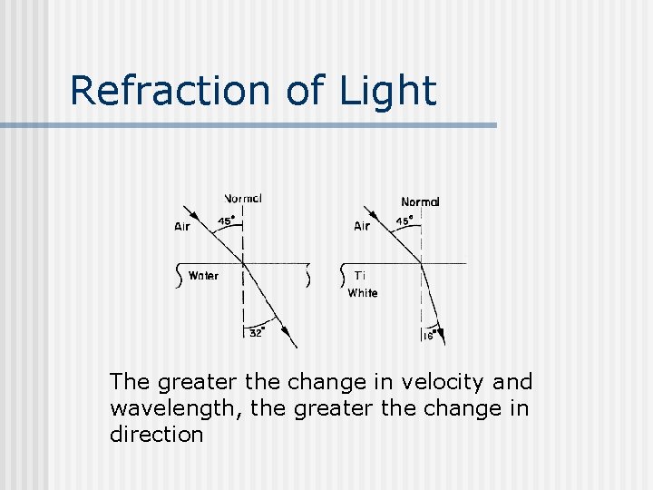 Refraction of Light The greater the change in velocity and wavelength, the greater the