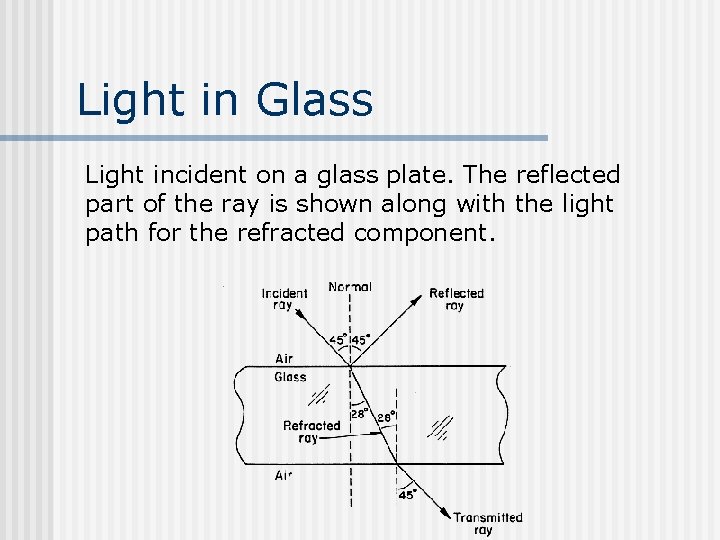 Light in Glass Light incident on a glass plate. The reflected part of the