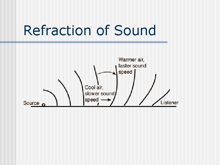 Refraction of Sound 