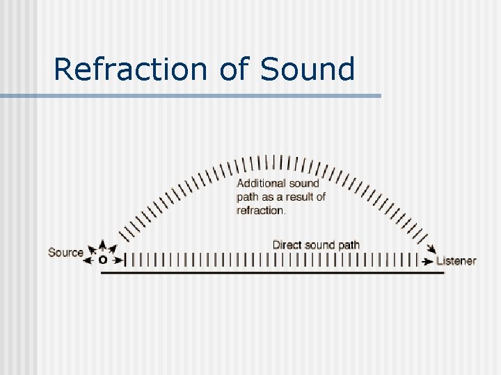 Refraction of Sound 