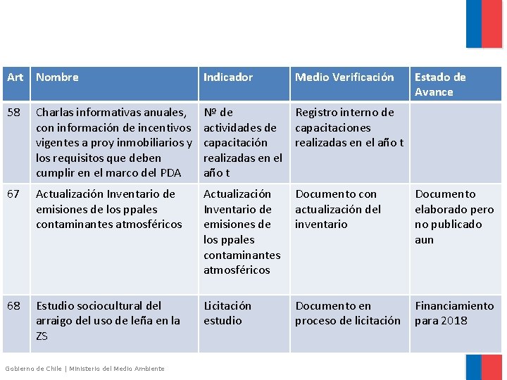 Art Nombre Indicador 58 Charlas informativas anuales, con información de incentivos vigentes a proy Art Nombre Indicador 58 Charlas informativas anuales, con información de incentivos vigentes a proy