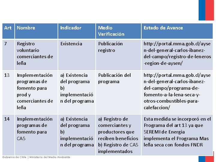 Art Nombre Indicador Medio Verificación Estado de Avance 7 Registro voluntario comerciantes de leña Art Nombre Indicador Medio Verificación Estado de Avance 7 Registro voluntario comerciantes de leña