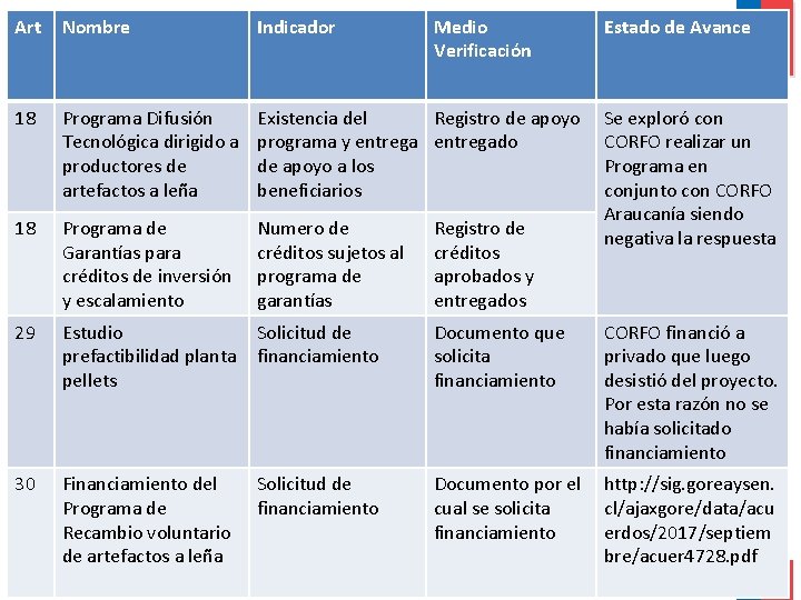 Art Nombre Indicador 18 Programa Difusión Tecnológica dirigido a productores de artefactos a leña Art Nombre Indicador 18 Programa Difusión Tecnológica dirigido a productores de artefactos a leña