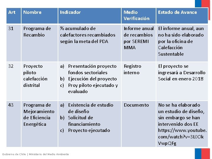 Art Nombre Indicador Medio Verificación Estado de Avance 31 Programa de Recambio % acumulado Art Nombre Indicador Medio Verificación Estado de Avance 31 Programa de Recambio % acumulado