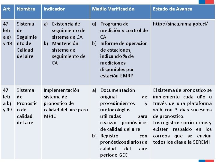 Art Nombre Indicador Medio Verificación 47 letr a a) y 48 Sistema de Seguimie Art Nombre Indicador Medio Verificación 47 letr a a) y 48 Sistema de Seguimie