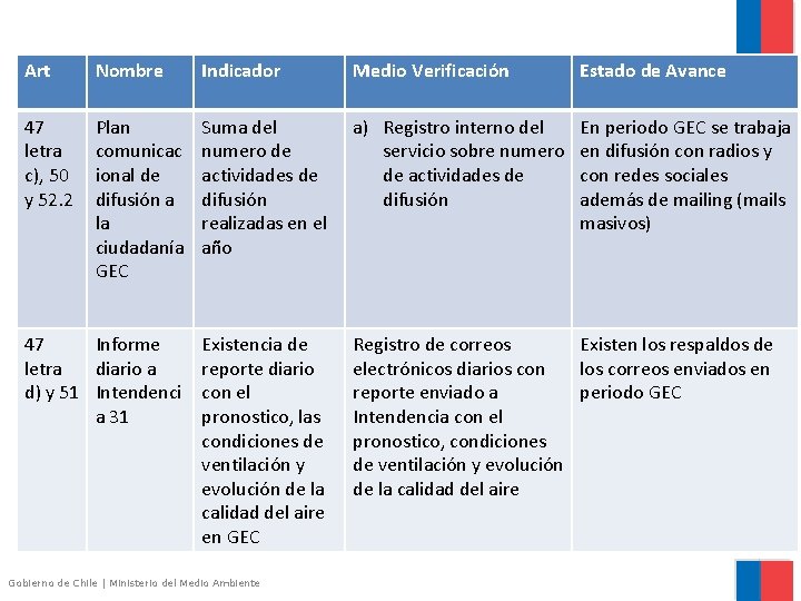 Art Nombre Indicador Medio Verificación Estado de Avance 47 letra c), 50 y 52. Art Nombre Indicador Medio Verificación Estado de Avance 47 letra c), 50 y 52.