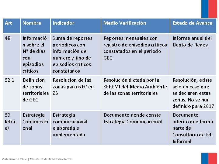 Art Nombre Indicador Medio Verificación Estado de Avance 48 Informació n sobre el Nº Art Nombre Indicador Medio Verificación Estado de Avance 48 Informació n sobre el Nº