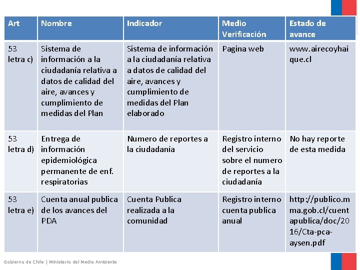Art Nombre Indicador Medio Verificación Estado de avance 53 Sistema de letra c) información Art Nombre Indicador Medio Verificación Estado de avance 53 Sistema de letra c) información