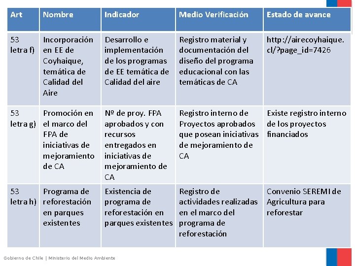 Art Nombre Indicador Medio Verificación Estado de avance 53 Incorporación letra f) en EE Art Nombre Indicador Medio Verificación Estado de avance 53 Incorporación letra f) en EE