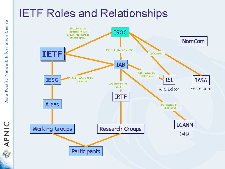 IETF Roles and Relationships ISOC holds the copyright on IETF documents, point of process