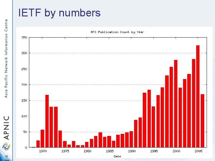 IETF by numbers 15 