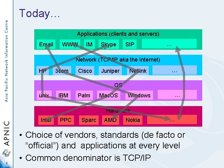 Today… Applications (clients and servers) Email WWW IM Skype SIP … Network (TCP/IP aka