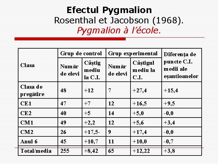 Efectul Pygmalion Rosenthal et Jacobson (1968). Pygmalion à l’école. Grup de control Grup experimental