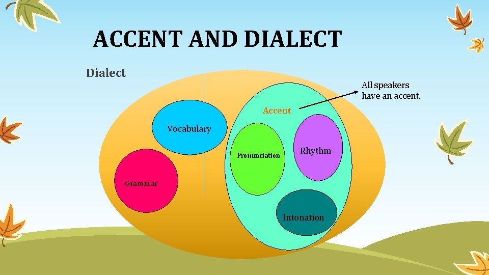 ACCENT AND DIALECT Dialect All speakers have an accent. Accent Vocabulary Pronunciation Rhythm Grammar