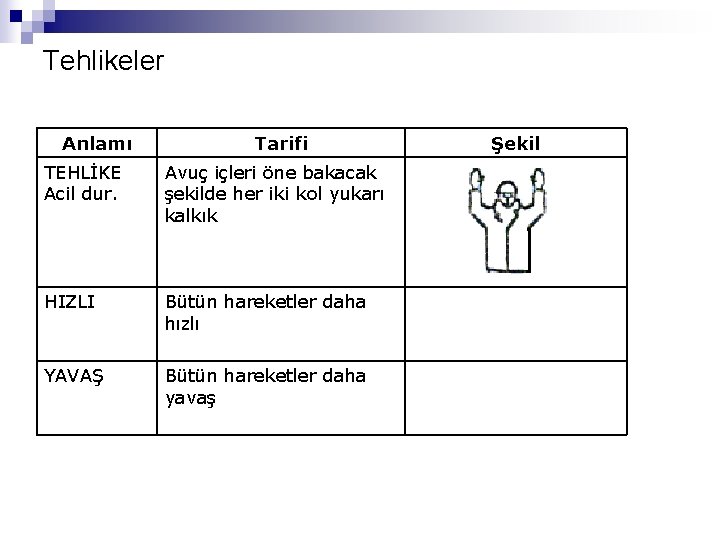Tehlikeler Anlamı Tarifi Şekil TEHLİKE Acil dur. Avuç içleri öne bakacak şekilde her iki